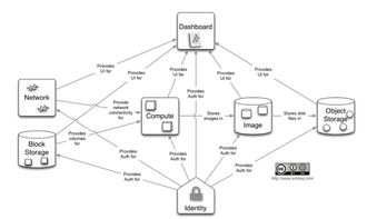基于Docker與Kubernetes在Atomic系統(tǒng)上部署OpenStack 網(wǎng)絡(luò)架構(gòu)與技術(shù)實現(xiàn)研究